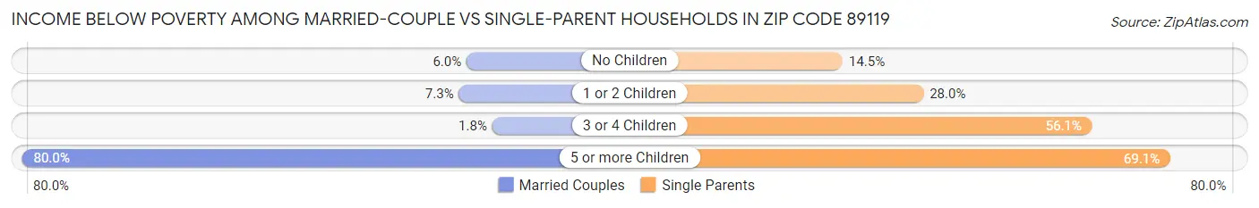 Income Below Poverty Among Married-Couple vs Single-Parent Households in Zip Code 89119