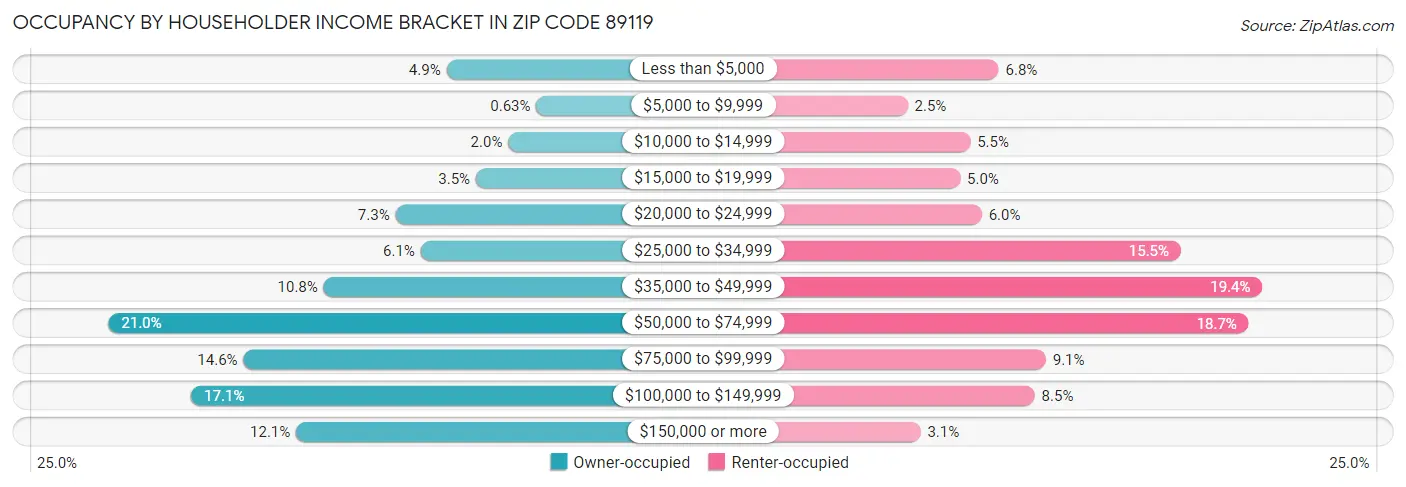Occupancy by Householder Income Bracket in Zip Code 89119