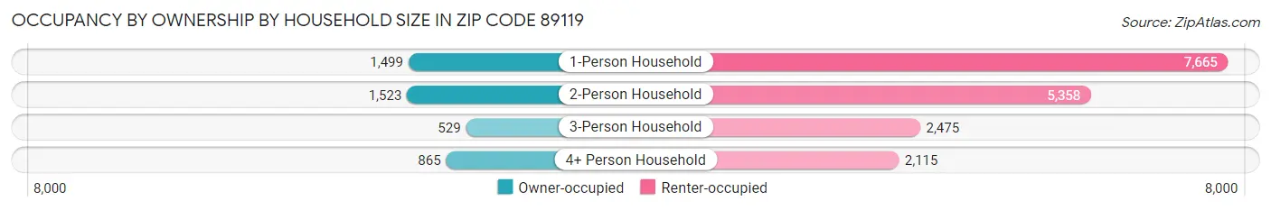 Occupancy by Ownership by Household Size in Zip Code 89119