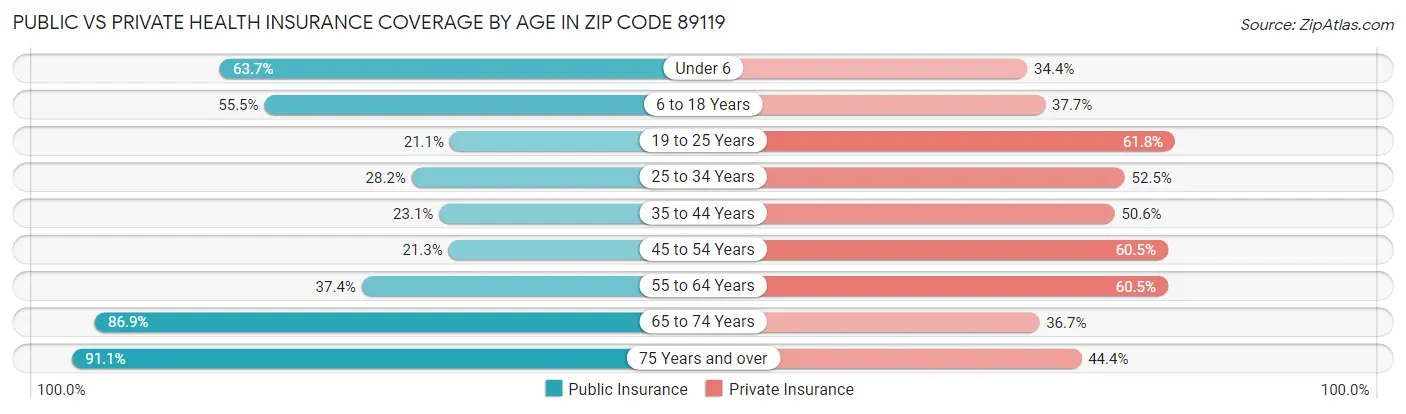 Public vs Private Health Insurance Coverage by Age in Zip Code 89119