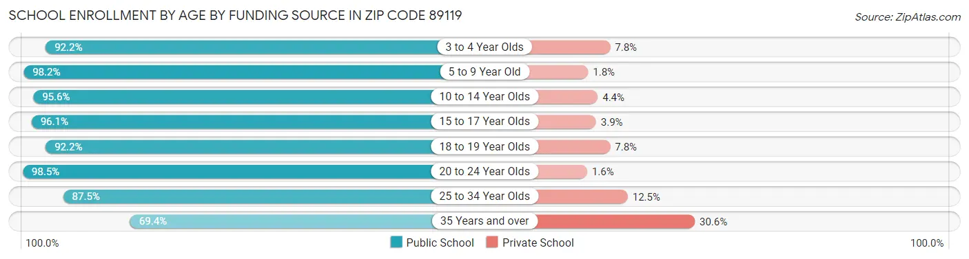 School Enrollment by Age by Funding Source in Zip Code 89119