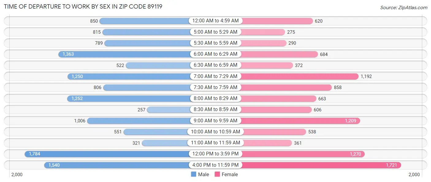 Time of Departure to Work by Sex in Zip Code 89119