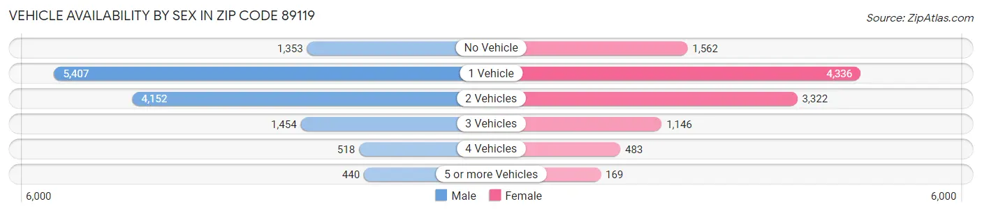 Vehicle Availability by Sex in Zip Code 89119