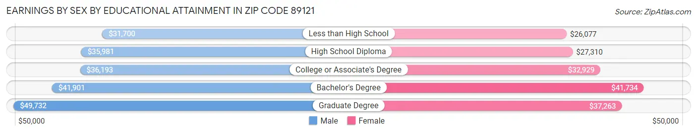 Earnings by Sex by Educational Attainment in Zip Code 89121