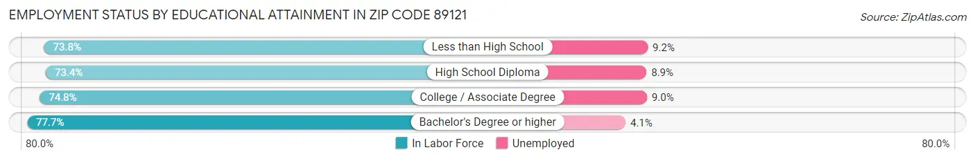 Employment Status by Educational Attainment in Zip Code 89121