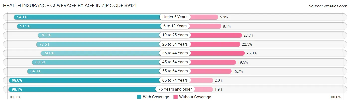 Health Insurance Coverage by Age in Zip Code 89121