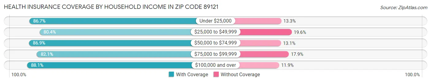 Health Insurance Coverage by Household Income in Zip Code 89121