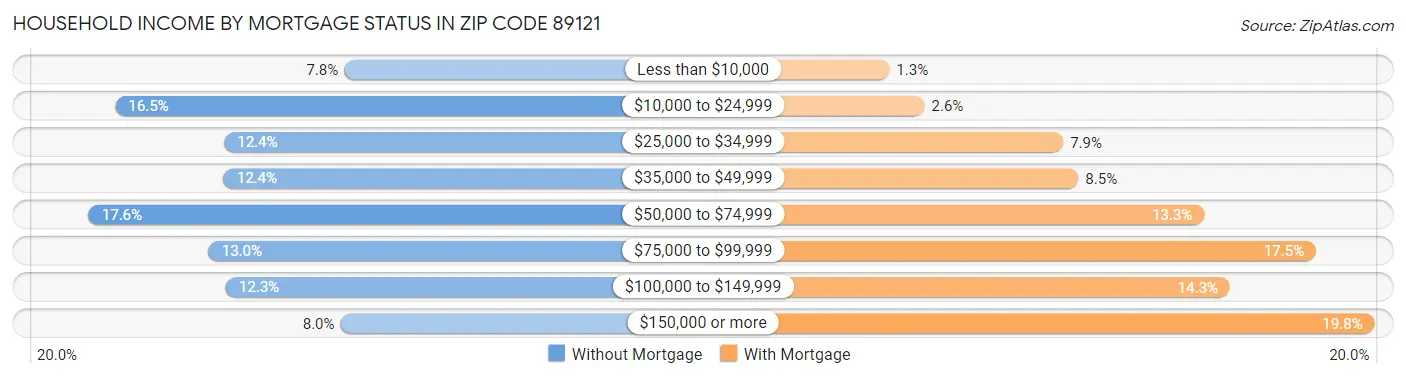 Household Income by Mortgage Status in Zip Code 89121