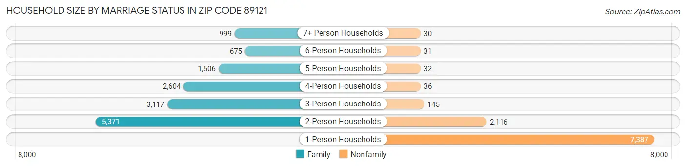 Household Size by Marriage Status in Zip Code 89121