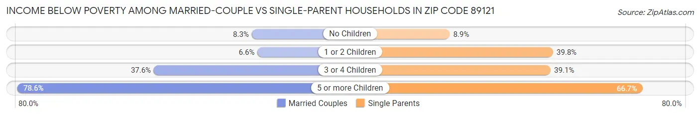 Income Below Poverty Among Married-Couple vs Single-Parent Households in Zip Code 89121