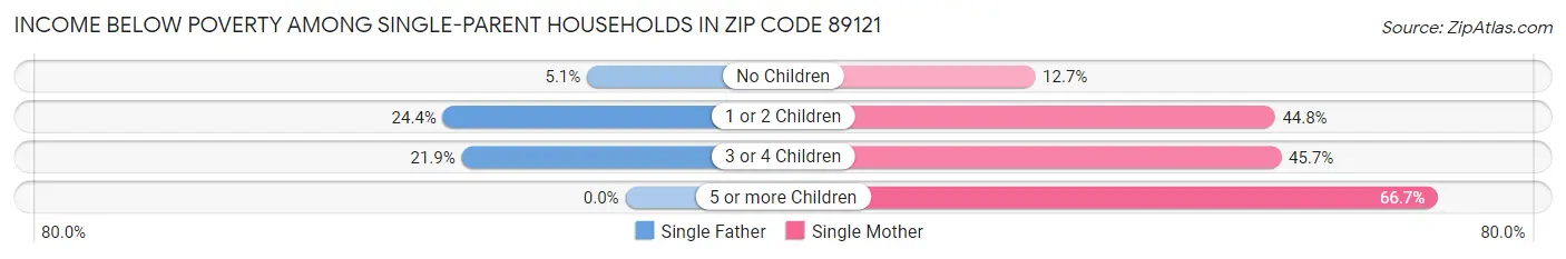 Income Below Poverty Among Single-Parent Households in Zip Code 89121