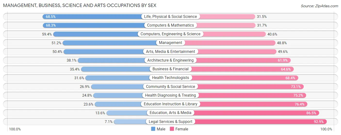 Management, Business, Science and Arts Occupations by Sex in Zip Code 89121