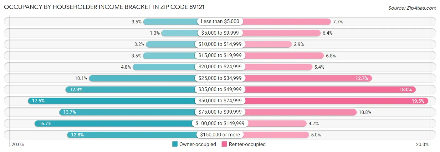 Occupancy by Householder Income Bracket in Zip Code 89121