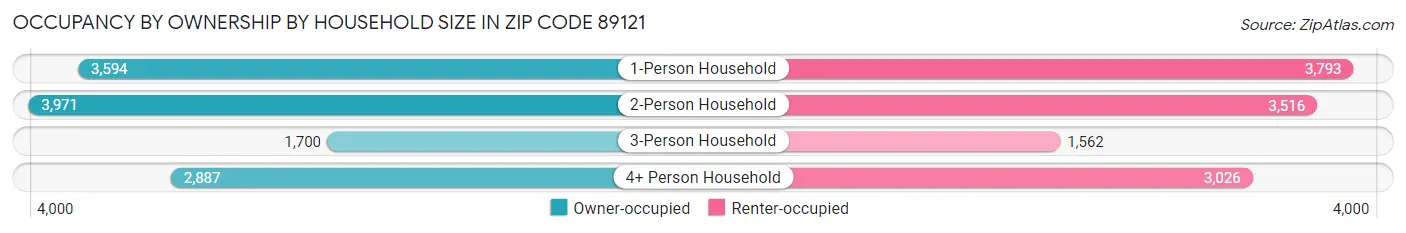 Occupancy by Ownership by Household Size in Zip Code 89121