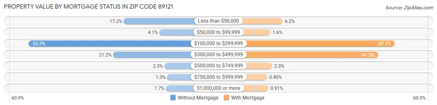 Property Value by Mortgage Status in Zip Code 89121