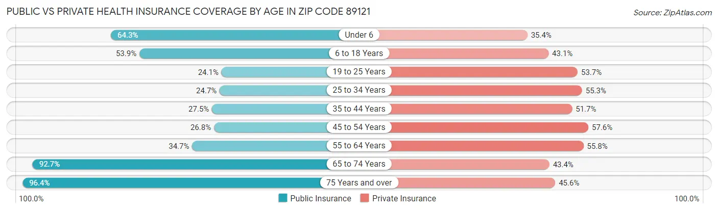 Public vs Private Health Insurance Coverage by Age in Zip Code 89121