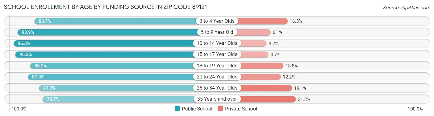 School Enrollment by Age by Funding Source in Zip Code 89121