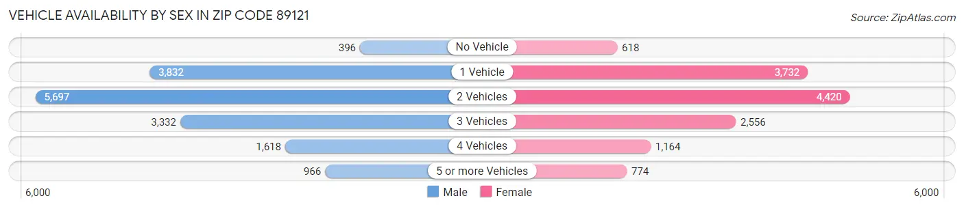 Vehicle Availability by Sex in Zip Code 89121
