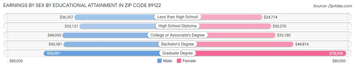 Earnings by Sex by Educational Attainment in Zip Code 89122