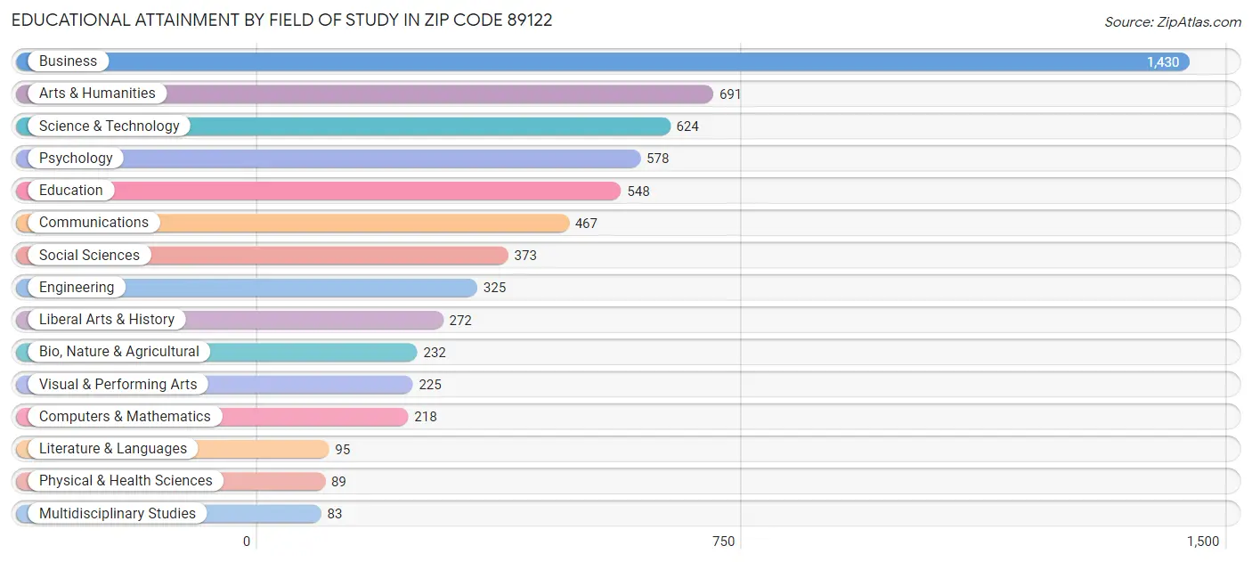 Educational Attainment by Field of Study in Zip Code 89122