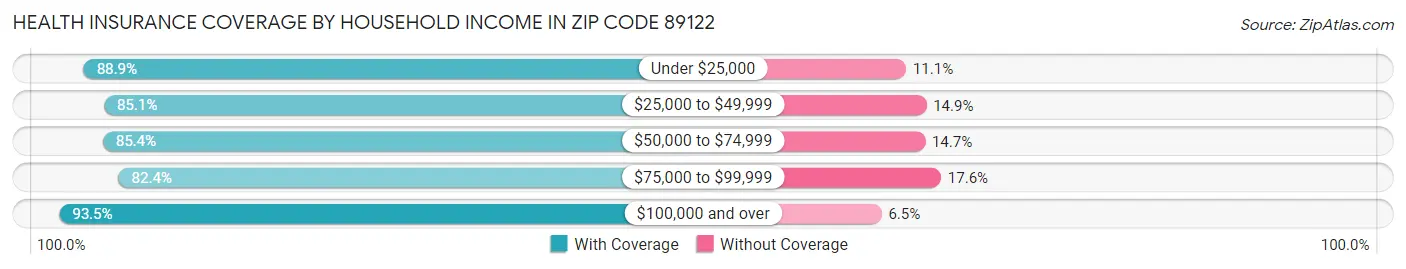 Health Insurance Coverage by Household Income in Zip Code 89122