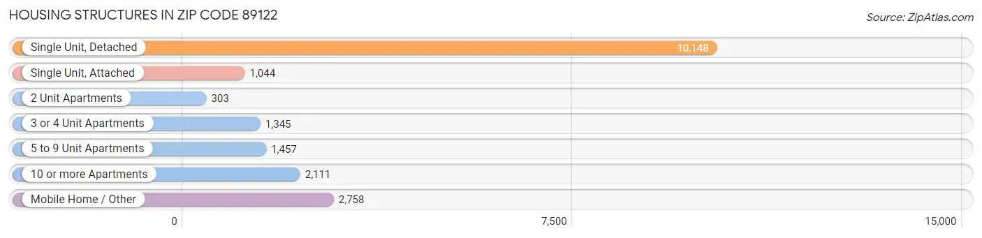 Housing Structures in Zip Code 89122