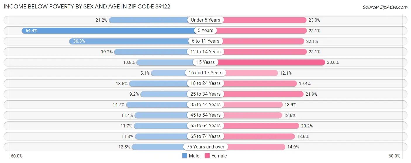 Income Below Poverty by Sex and Age in Zip Code 89122