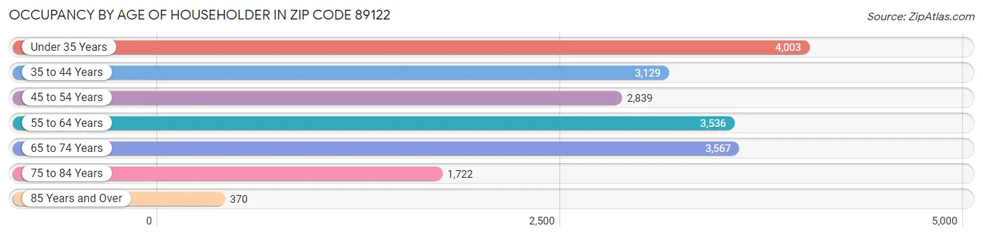 Occupancy by Age of Householder in Zip Code 89122