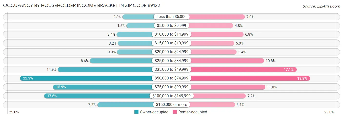Occupancy by Householder Income Bracket in Zip Code 89122
