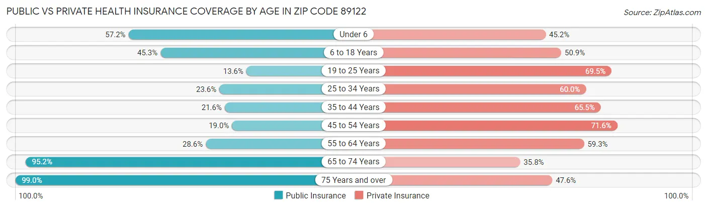 Public vs Private Health Insurance Coverage by Age in Zip Code 89122