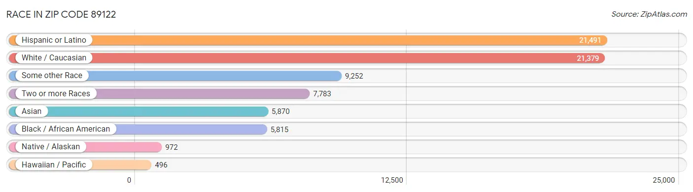Race in Zip Code 89122