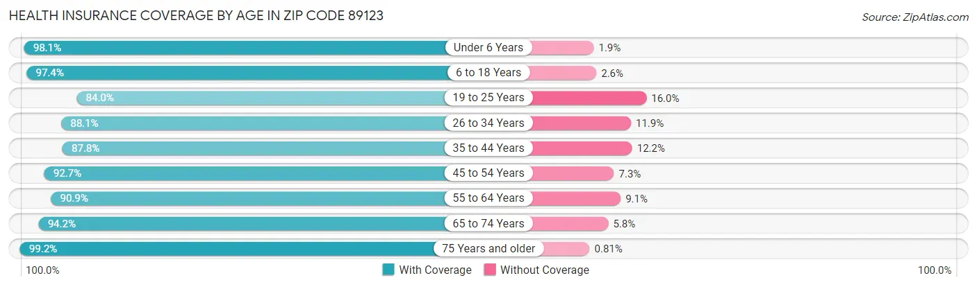 Health Insurance Coverage by Age in Zip Code 89123