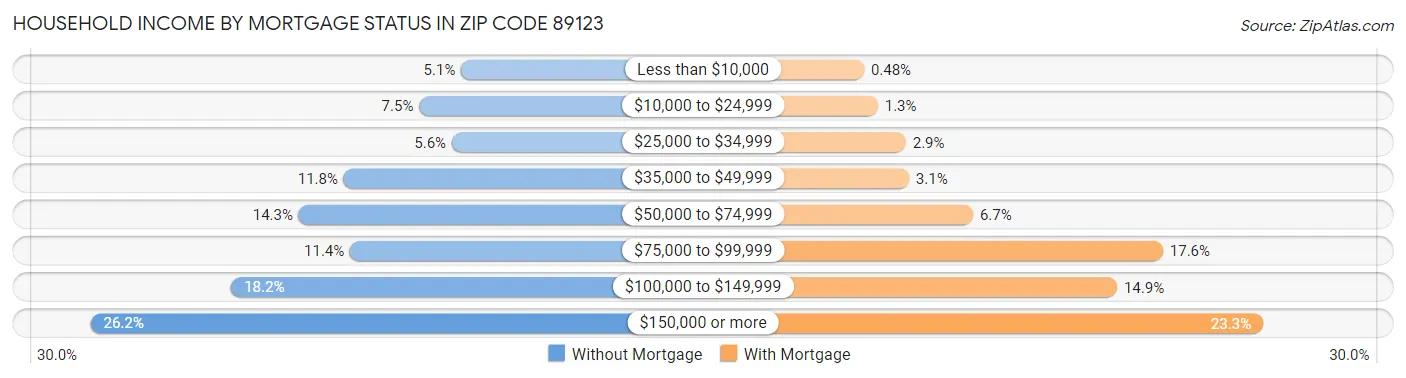 Household Income by Mortgage Status in Zip Code 89123