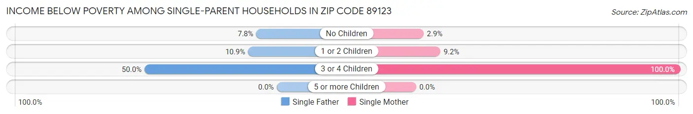 Income Below Poverty Among Single-Parent Households in Zip Code 89123