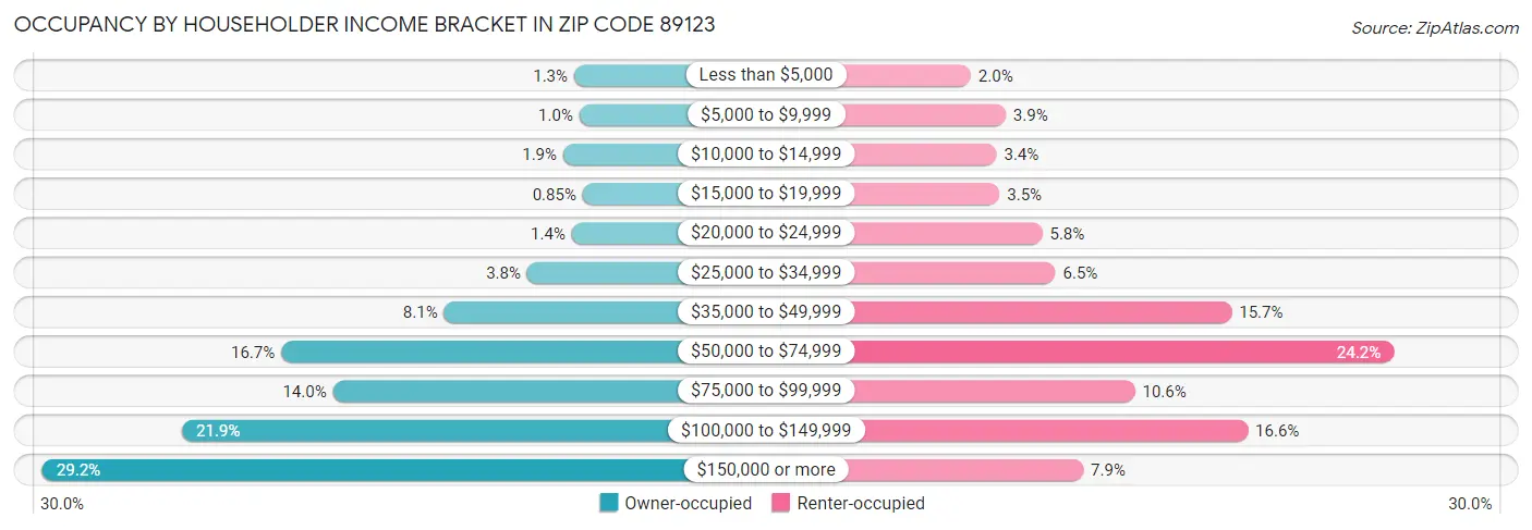 Occupancy by Householder Income Bracket in Zip Code 89123