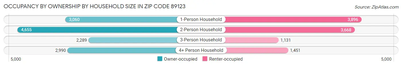 Occupancy by Ownership by Household Size in Zip Code 89123