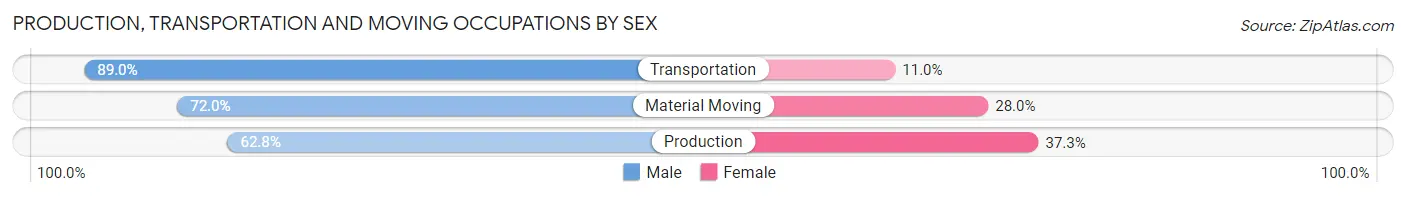 Production, Transportation and Moving Occupations by Sex in Zip Code 89123