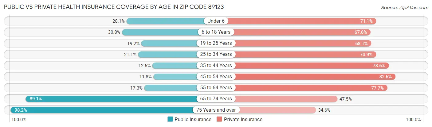 Public vs Private Health Insurance Coverage by Age in Zip Code 89123