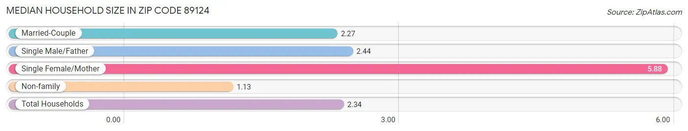 Median Household Size in Zip Code 89124