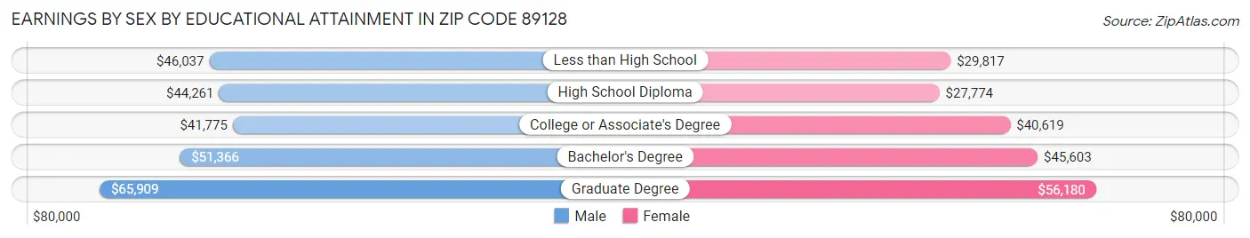 Earnings by Sex by Educational Attainment in Zip Code 89128