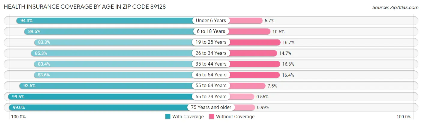 Health Insurance Coverage by Age in Zip Code 89128