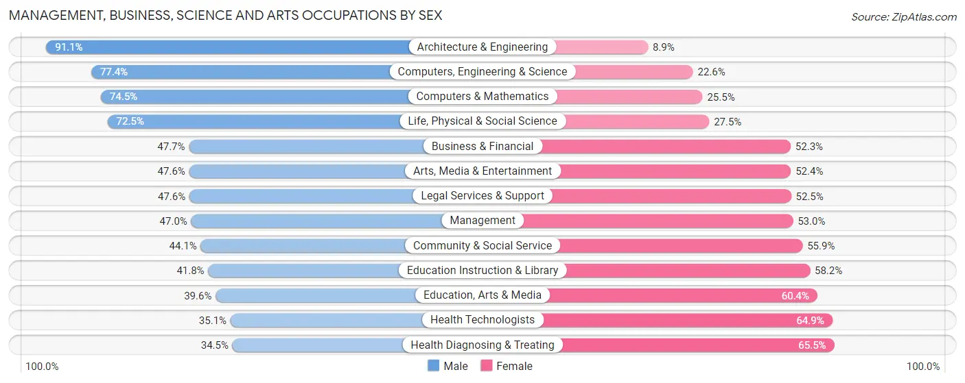 Management, Business, Science and Arts Occupations by Sex in Zip Code 89128