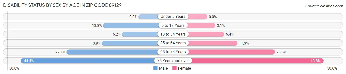 Disability Status by Sex by Age in Zip Code 89129