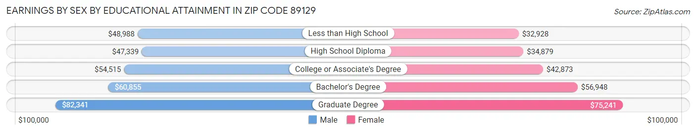 Earnings by Sex by Educational Attainment in Zip Code 89129