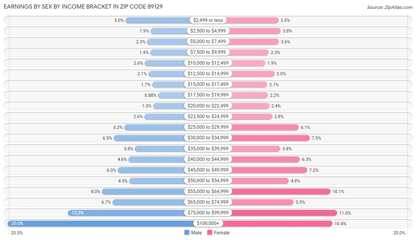 Earnings by Sex by Income Bracket in Zip Code 89129