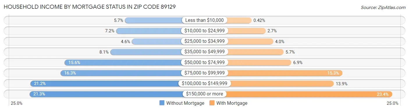 Household Income by Mortgage Status in Zip Code 89129