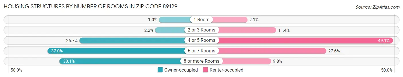 Housing Structures by Number of Rooms in Zip Code 89129
