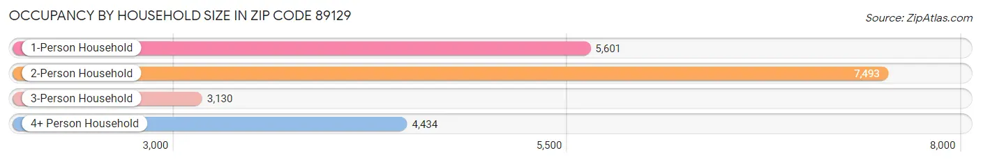 Occupancy by Household Size in Zip Code 89129