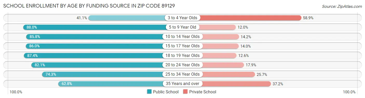 School Enrollment by Age by Funding Source in Zip Code 89129