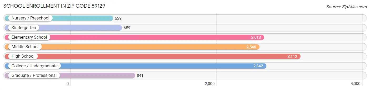 School Enrollment in Zip Code 89129